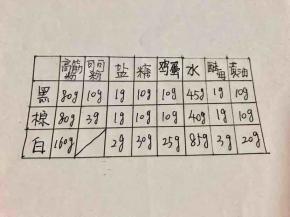 豹纹土司，分为三部分，中间的黑色，夹层的棕色，以及最外层的白色部分，配方分成这样三部分，准备好食材。