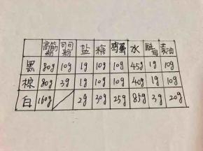 豹纹土司，分为三部分，中间的黑色，夹层的棕色，以及最外层的白色部分，配方分成这样三部分，准备好食材。