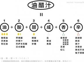 油醋汁公式
